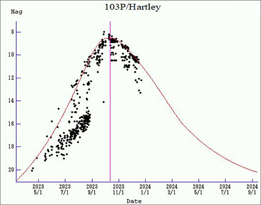 Kometa 103P/Hartley