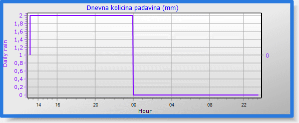 Količina padavina