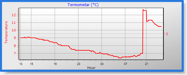 Temperatura vazduha